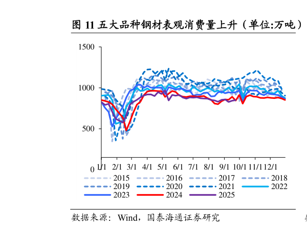 如何了解五大品种钢材表观消费量上升（单位:万吨）  螺纹钢表观消费量上升（单位：万吨）