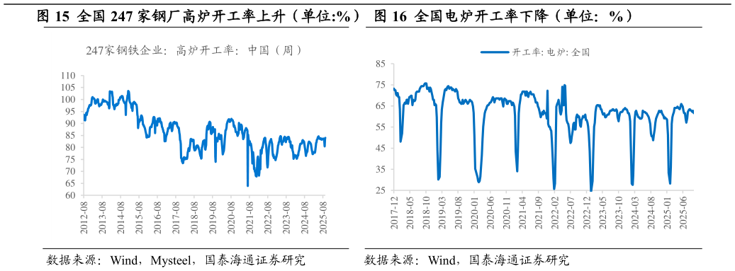 咨询大家全国 247 家钢厂高炉开工率上升（单位:%）  全国电炉开工率下降（单位：%）全国电炉开工率下降（单位：%）