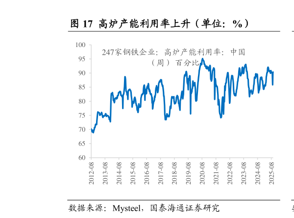 咨询下各位高炉产能利用率上升（单位：%）                电炉产能利用率下降（单位：%）