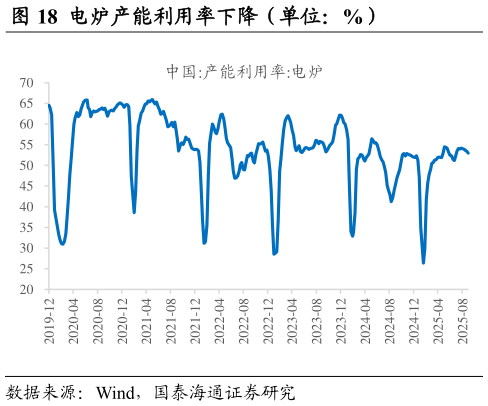 你知道电炉产能利用率下降（单位：%）