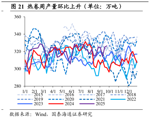 如何解释热卷周产量环比上升（单位：万吨）