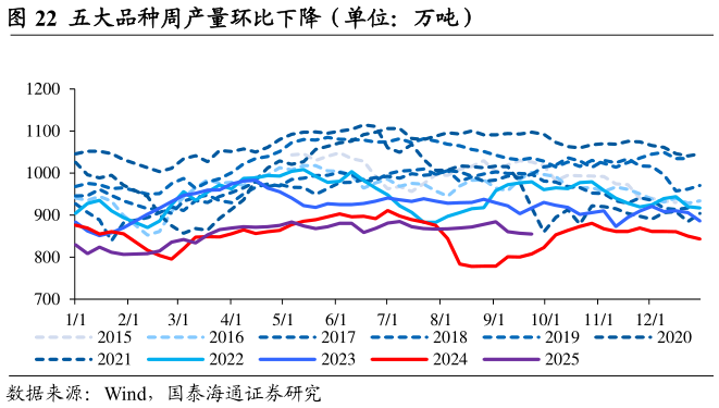 如何看待五大品种周产量环比下降（单位：万吨）