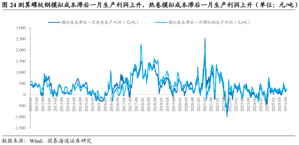 谁能回答测算螺纹钢模拟成本滞后一月生产利润上升，热卷模拟成本滞后一月生产利润上升（单位：元吨）