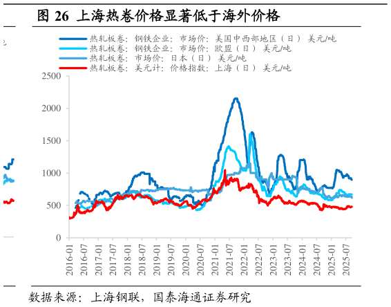 各位网友请教一下上海热卷价格显著低于海外价格