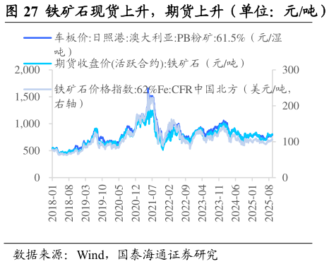 如何解释铁矿石现货上升，期货上升（单位：元吨）    焦炭现货下降，期货上升（单位：元吨）
