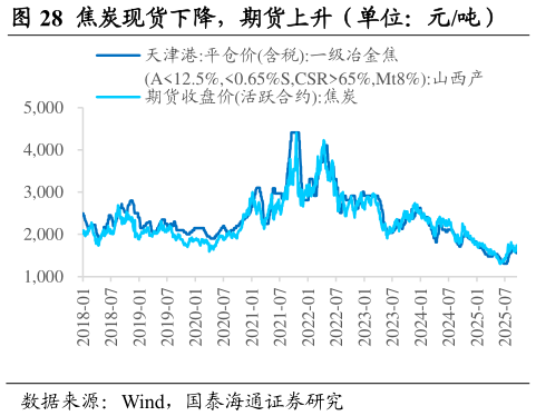 怎样理解焦炭现货下降，期货上升（单位：元吨）