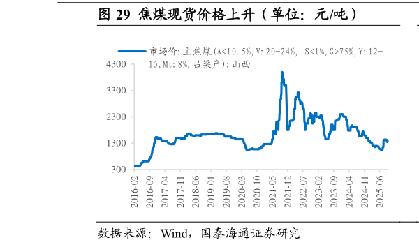 请问一下焦煤现货价格上升（单位：元吨）                焦煤期货价格上升（单位：元吨）