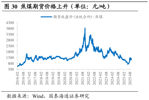 各位网友请教一下焦煤期货价格上升（单位：元吨）