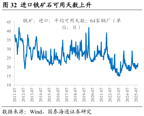 如何才能进口铁矿石可用天数上升