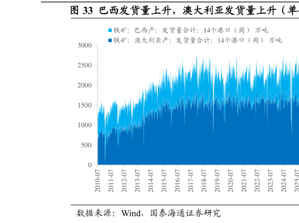 请问一下巴西发货量上升，澳大利亚发货量上升（单位：万吨）  铁矿石到货量下降（单位：万吨）