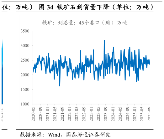 咨询下各位铁矿石到货量下降（单位：万吨）