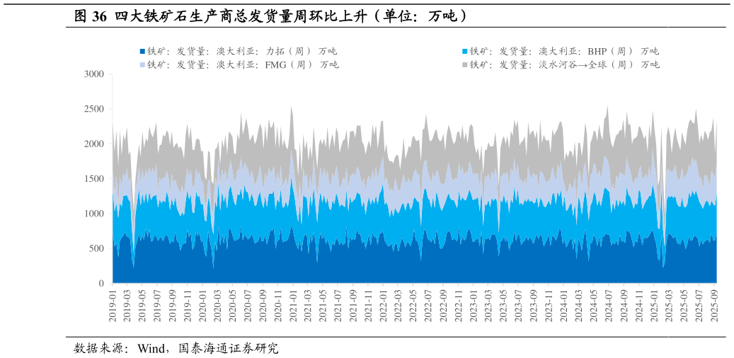 如何解释四大铁矿石生产商总发货量周环比上升（单位：万吨）