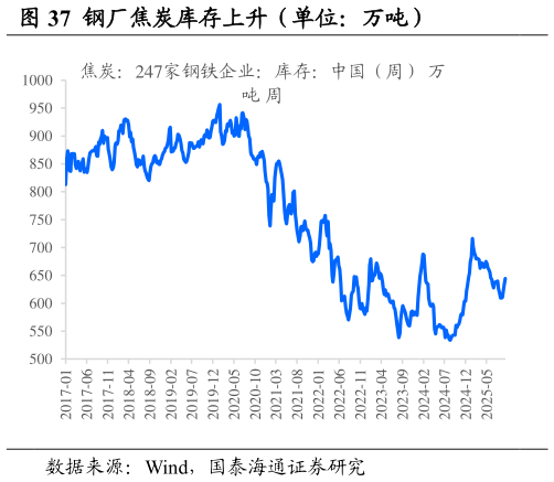 如何解释钢厂焦炭库存上升（单位：万吨）