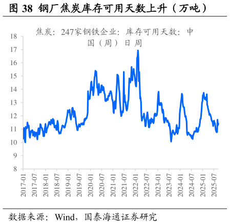 想问下各位网友钢厂焦炭库存可用天数上升（万吨）