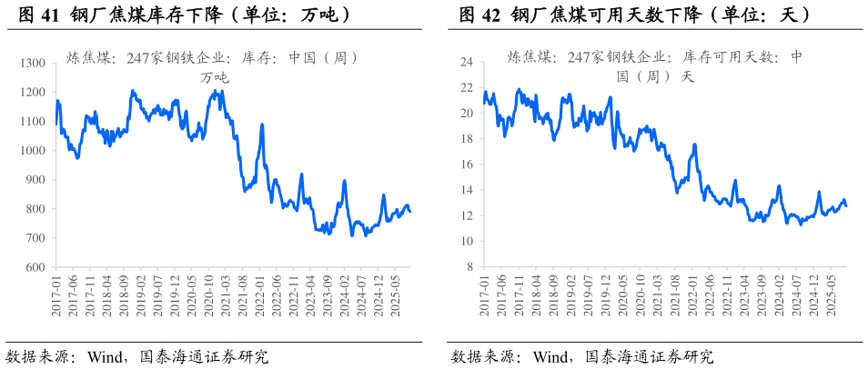 咨询大家钢厂焦煤库存下降（单位：万吨）钢厂焦煤可用天数下降（单位：天）