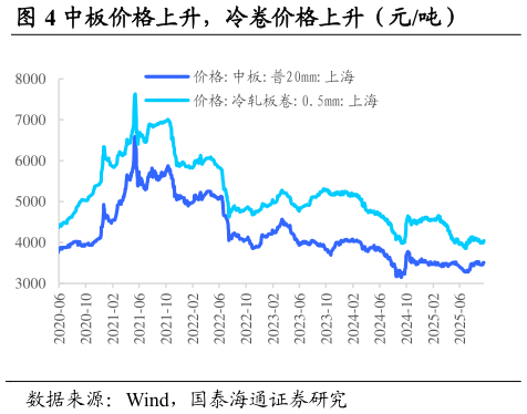 咨询大家中板价格上升，冷卷价格上升（元吨）