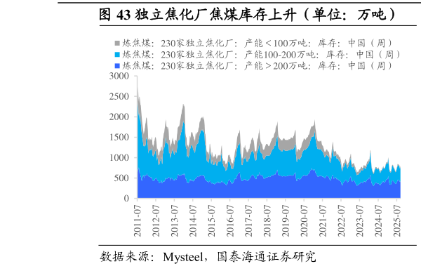 怎样理解独立焦化厂焦煤库存上升（单位：万吨）        进口炼焦煤港口库存上升（单位：万吨）