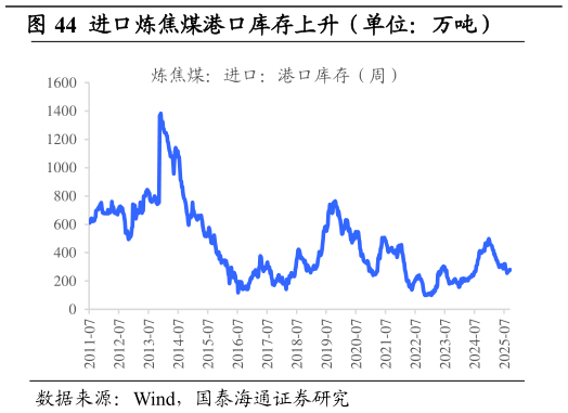 我想了解一下进口炼焦煤港口库存上升（单位：万吨）
