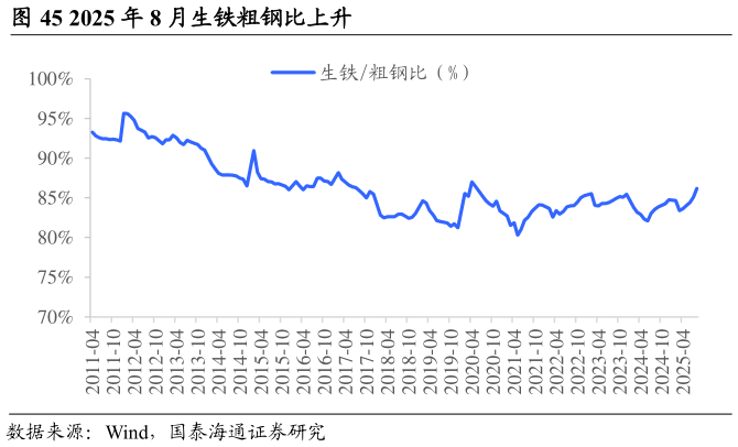 如何看待2025 年 8 月生铁粗钢比上升