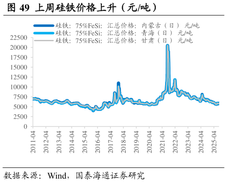 想关注一下上周硅铁价格上升（元吨）                                上周内蒙硅锰价格上升（元吨）