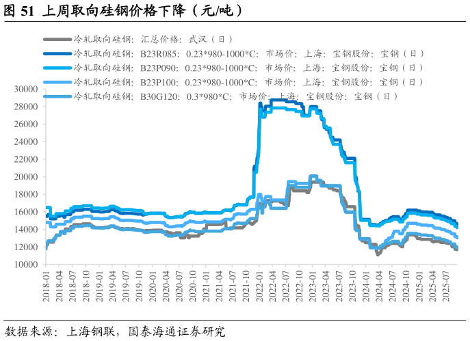 如何解释上周取向硅钢价格下降（元吨）