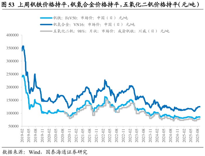 想问下各位网友上周钒铁价格持平，钒氮合金价格持平，五氧化二钒价格持平（元吨）