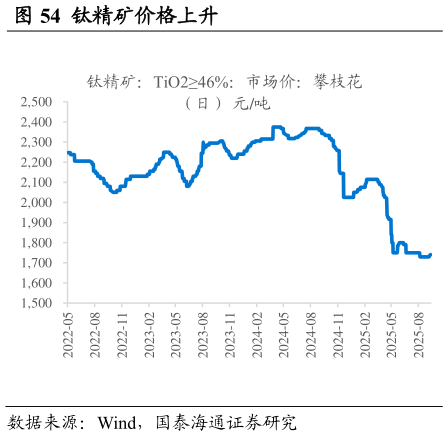 如何才能钛精矿价格上升                                                钛白粉价格持平