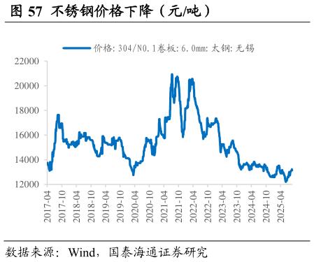 谁能回答不锈钢价格下降（元吨）                              电解镍价格下降（元吨）