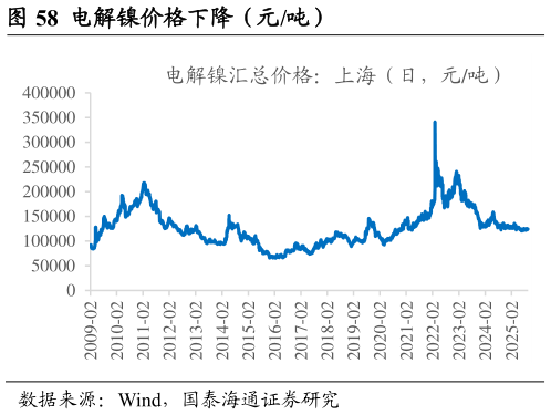 谁能回答电解镍价格下降（元吨）