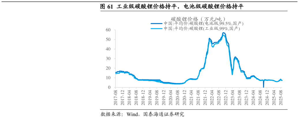 如何看待工业级碳酸锂价格持平，电池级碳酸锂价格持平