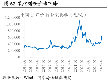 谁能回答氧化镨钕价格下降                                                钕铁硼价格下降（元公斤）