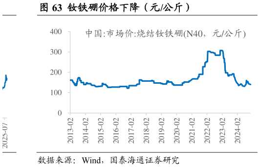 如何解释钕铁硼价格下降（元公斤）