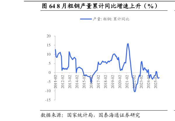 如何了解8 月粗钢产量累计同比增速上升（%）          8 月日均粗钢产量环比下降