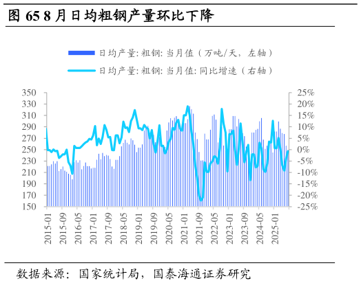 想关注一下8 月日均粗钢产量环比下降