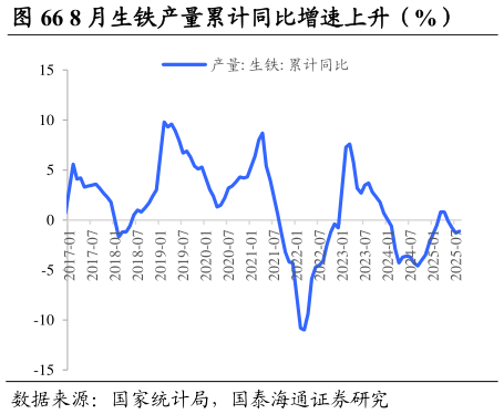 谁能回答8 月生铁产量累计同比增速上升（%）            8 月生铁日均产量环比下降