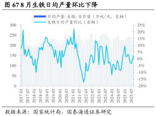 咨询下各位8 月生铁日均产量环比下降