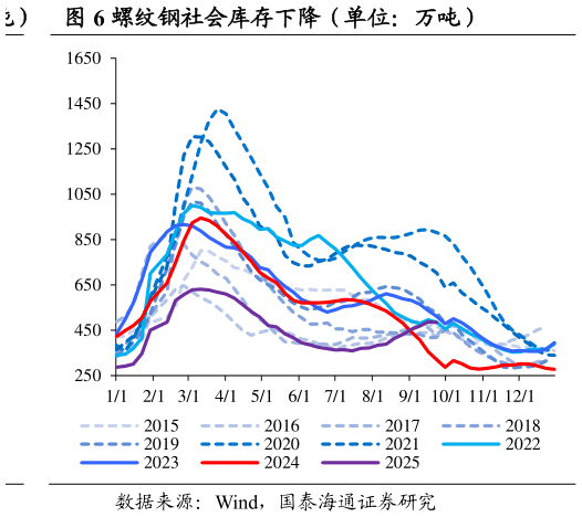 你知道螺纹钢社会库存下降（单位：万吨）