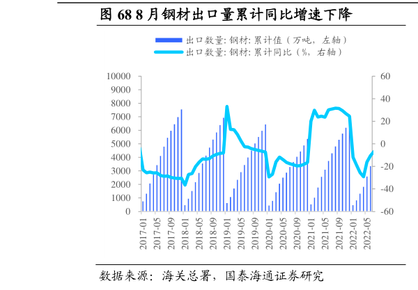 各位网友请教一下8 月钢材出口量累计同比增速下降                    8 月钢材进口量累计同比增速上升