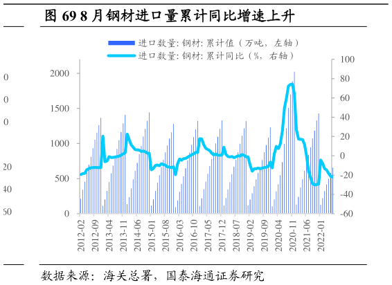 你知道8 月钢材进口量累计同比增速上升
