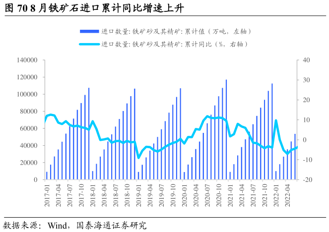 你知道8 月铁矿石进口累计同比增速上升