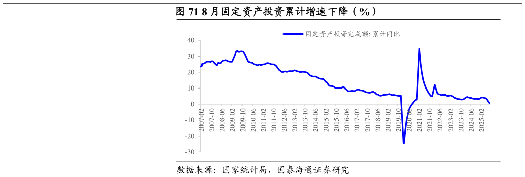 如何了解8 月固定资产投资累计增速下降（%）