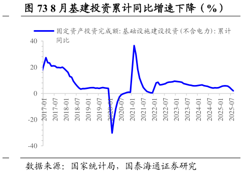 请问一下8 月基建投资累计同比增速下降（%）