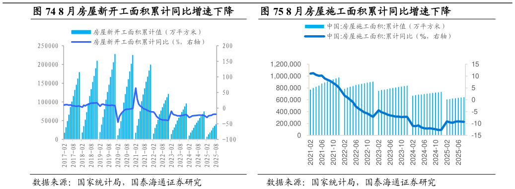 谁能回答8 月房屋新开工面积累计同比增速下降          8 月房屋施工面积累计同比增速下降8 月房屋施工面积累计同比增速下降