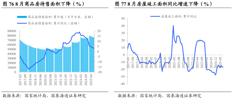 你知道8 月商品房待售面积下降（%）                      8 月房屋竣工面积同比增速下降（%）8 月房屋竣工面积同比增速下降（%）