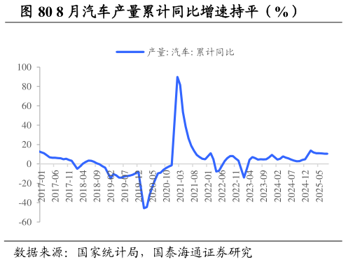 如何才能8 月汽车产量累计同比增速持平（%）