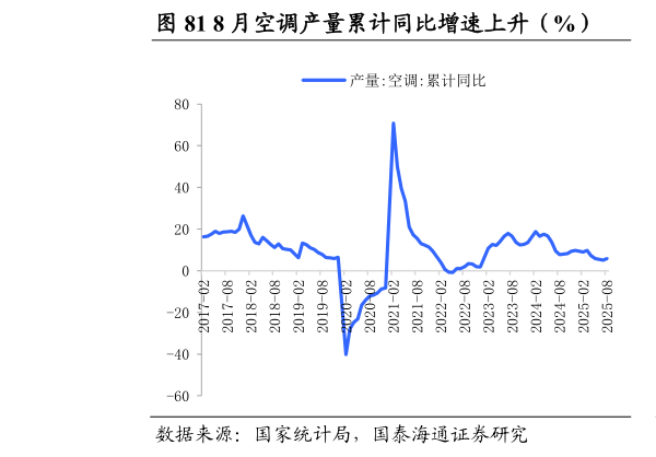 你知道8 月空调产量累计同比增速上升（%）          8 月电冰箱累计同比增速上升（%）