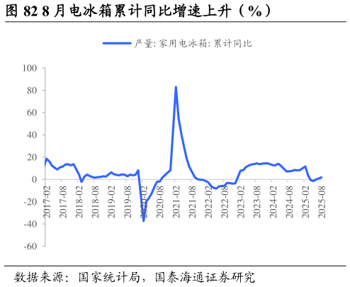 咨询下各位8 月电冰箱累计同比增速上升（%）