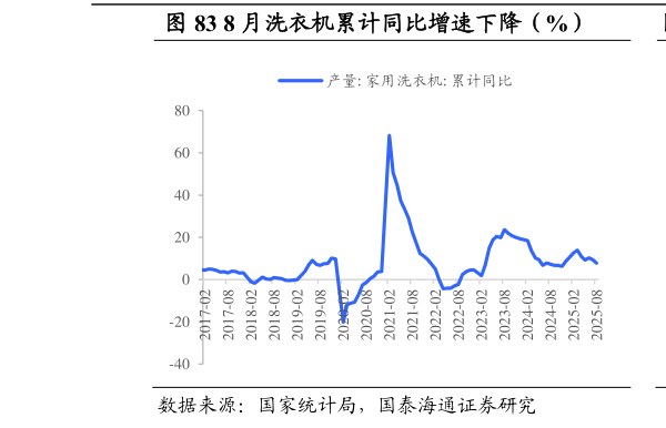 如何看待8 月洗衣机累计同比增速下降（%）            8 月彩电累计同比增速上升（%）