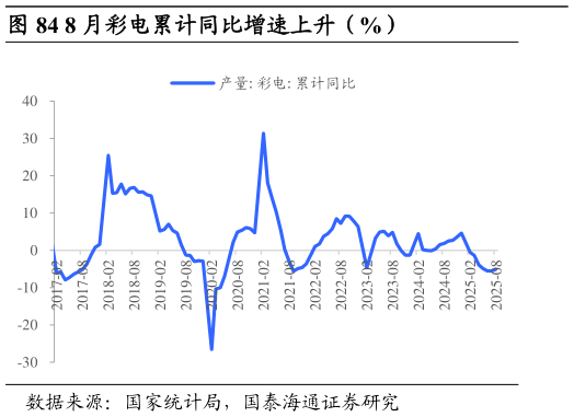 想问下各位网友8 月彩电累计同比增速上升（%）