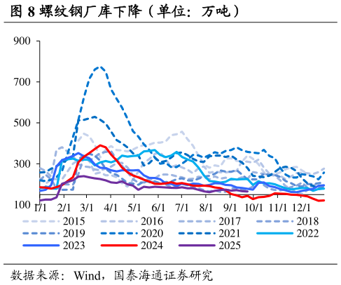 如何看待螺纹钢厂库下降（单位：万吨）